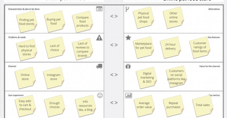 product-market canvas for online pet store