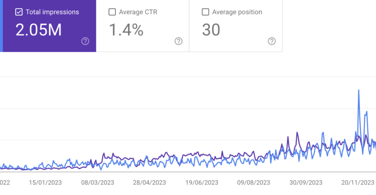 16 month organic website traffic